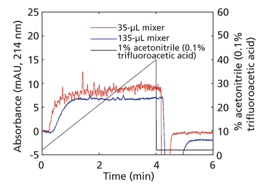 Comparison of UV absorbance signals Comparison of UV absorbance signals